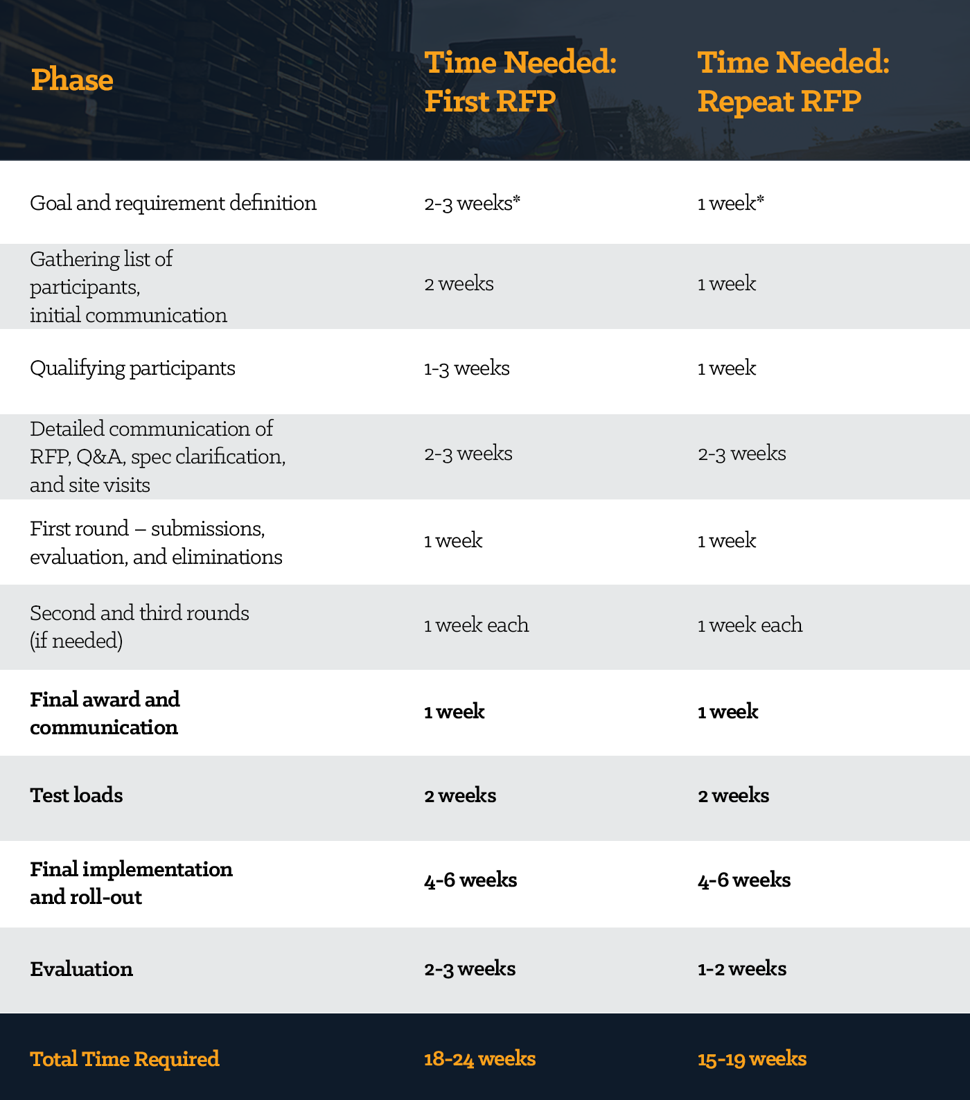 48forty Solutions RFP Timeline Recommendations