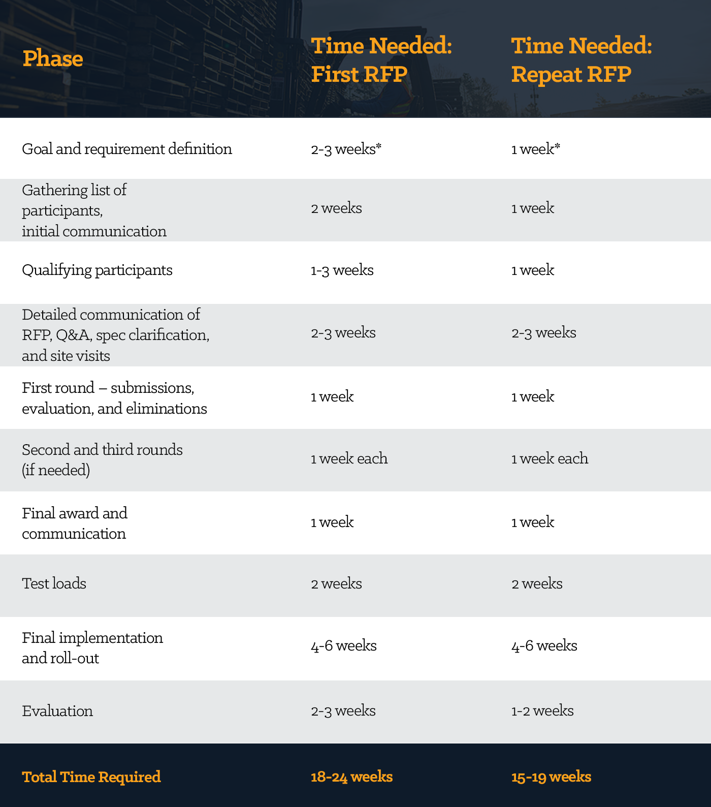 Table outlines time periods for common phases of RFP process: Goal and requirement definition; Gathering list of participants, initial communication; Qualifying participants; Detailed communication of RFP, Q&A, spec clarification, and site visits; First round – submissions, evaluation, and eliminations; Second and third rounds, if needed; Final award and communication; Test loads; Final implementation and roll-out; Evaluation